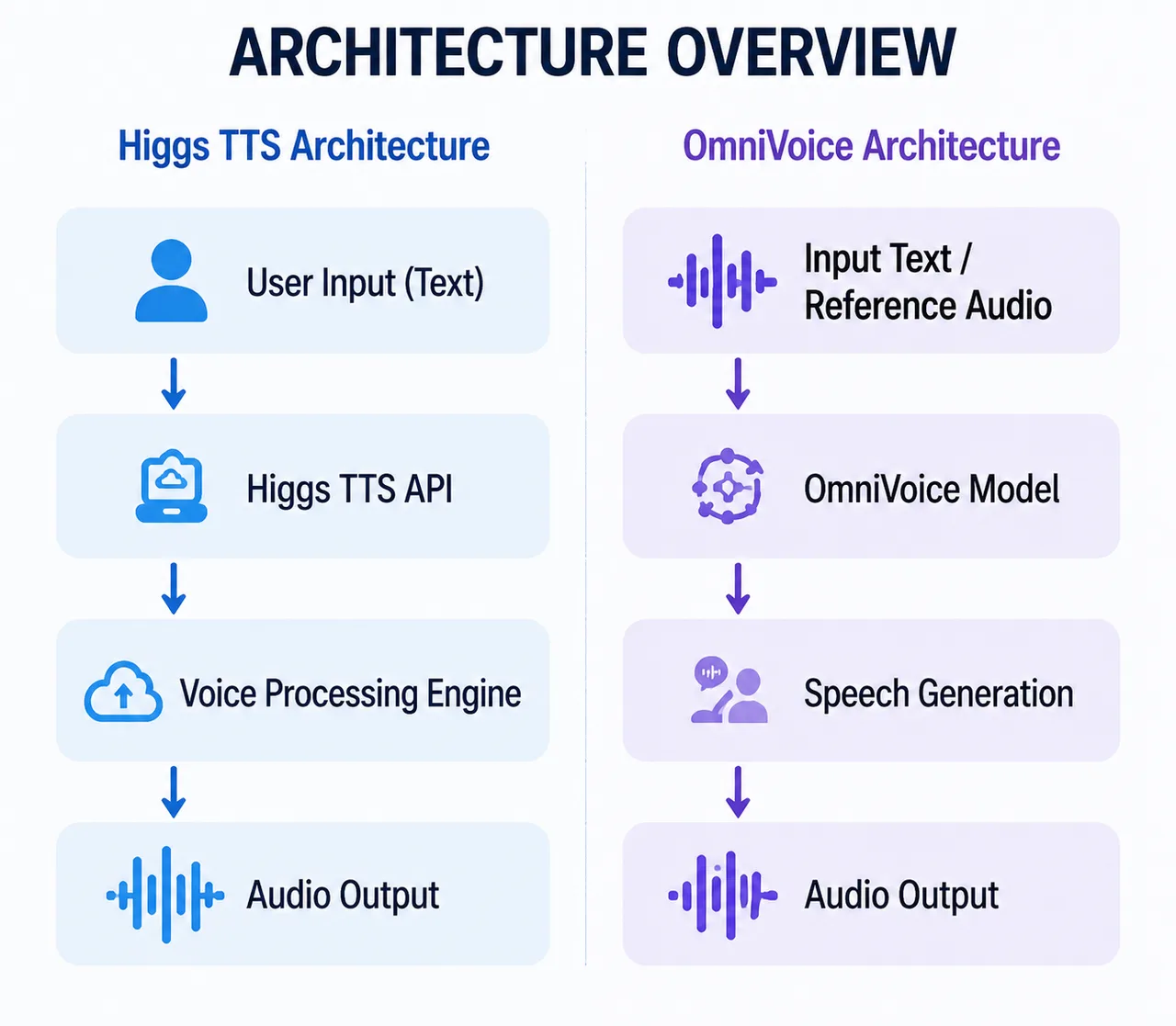 Higgs TTS vs OmniVoice architecture overview